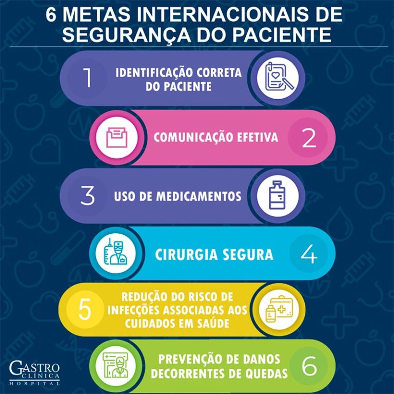 Metas Internacionais de Segurança do Paciente - Gastroclínica Londrina